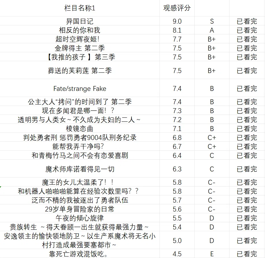 2026年第一季度个人ACGN总结