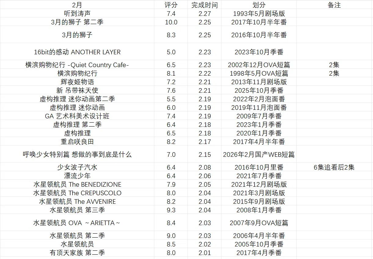2026年第一季度个人ACGN总结