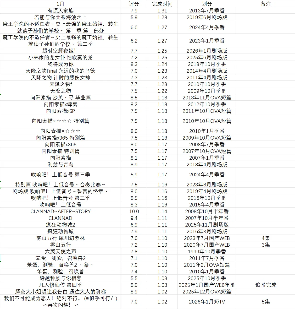 2026年第一季度个人ACGN总结