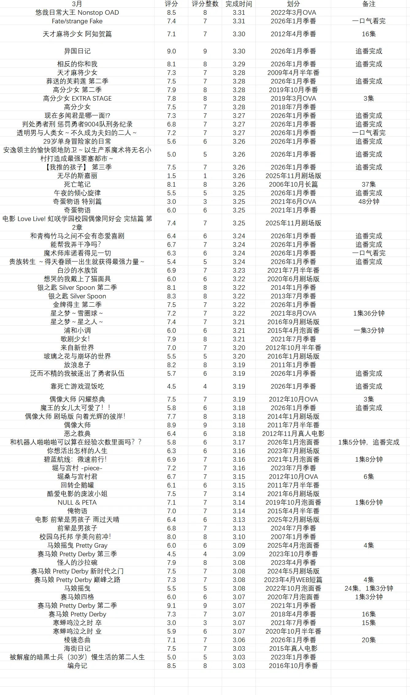 2026年第一季度个人ACGN总结