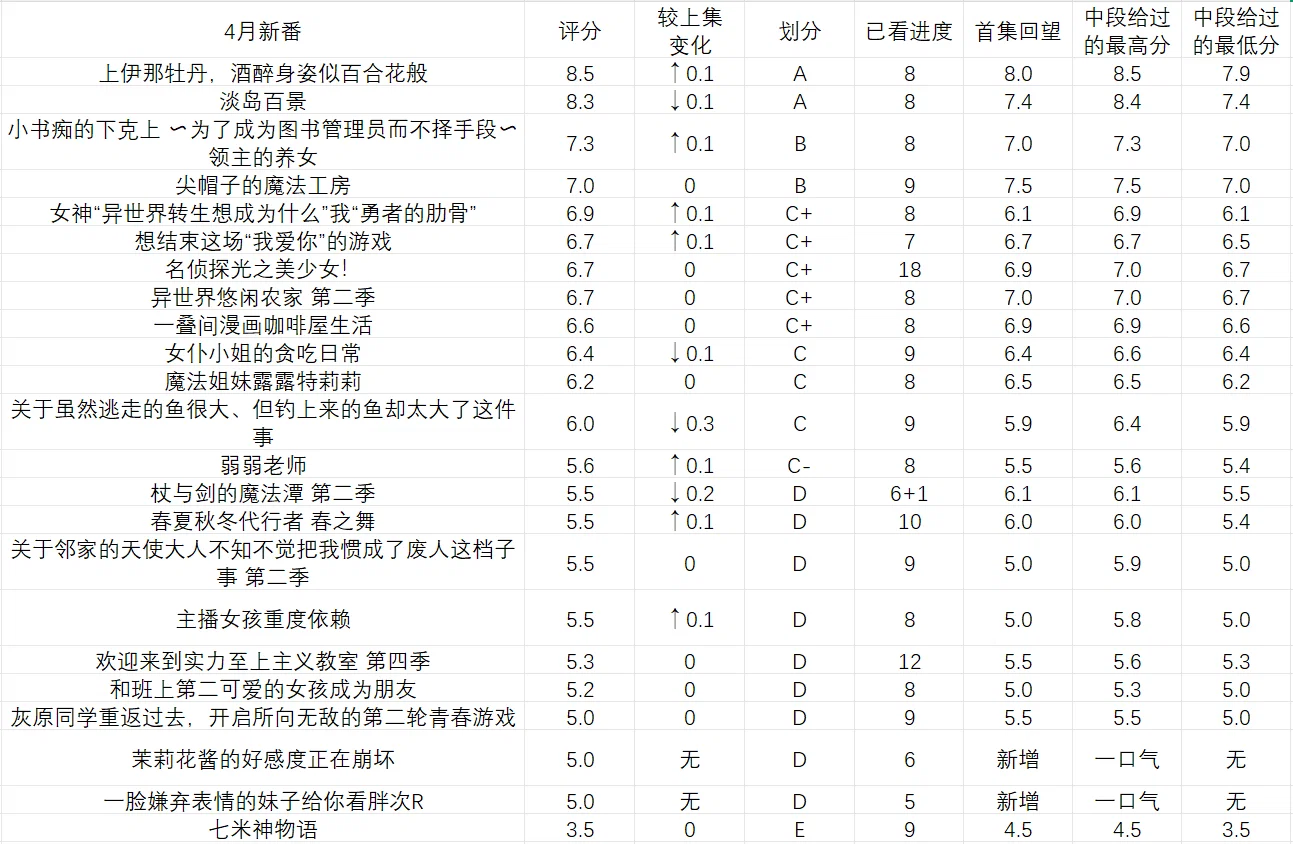 2026年5月个人ACGN总结(数据向)