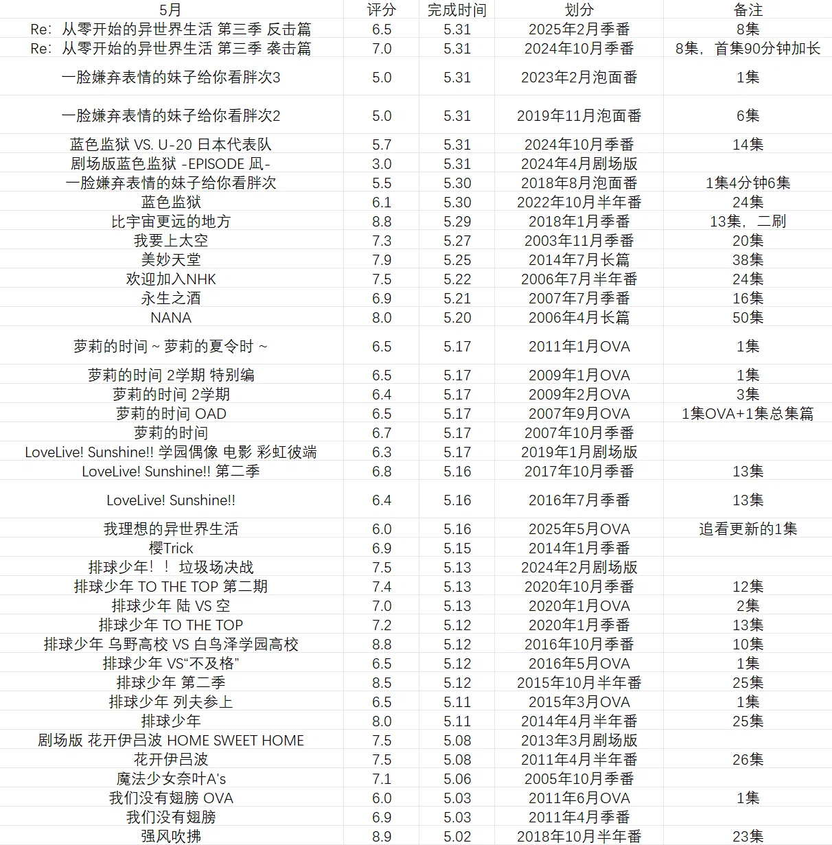 2026年5月个人ACGN总结(数据向)