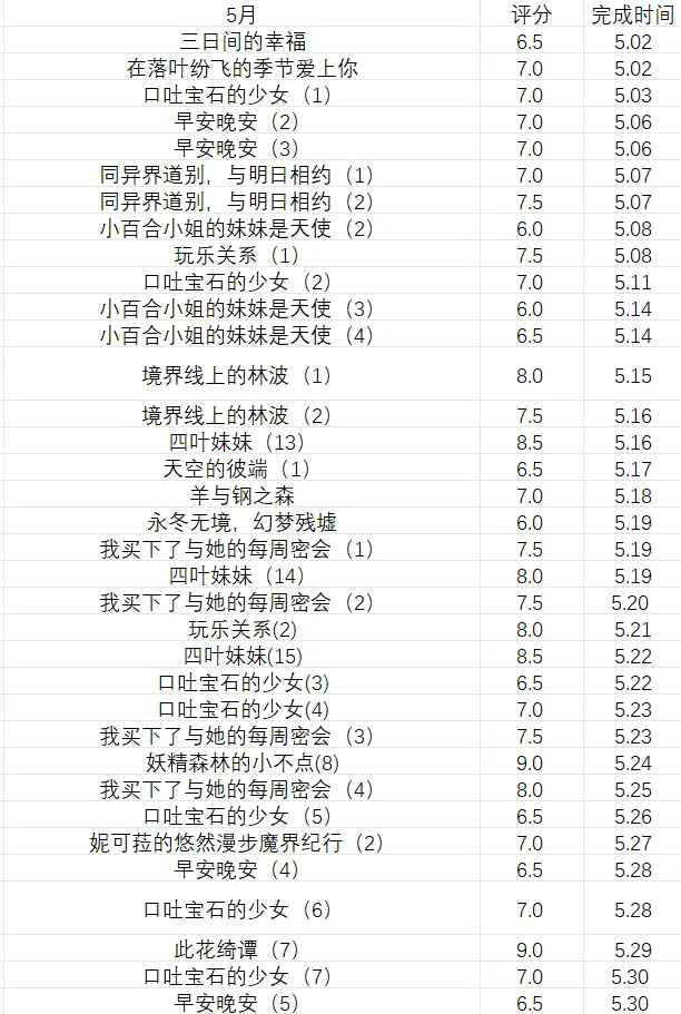 2026年5月个人ACGN总结(数据向)