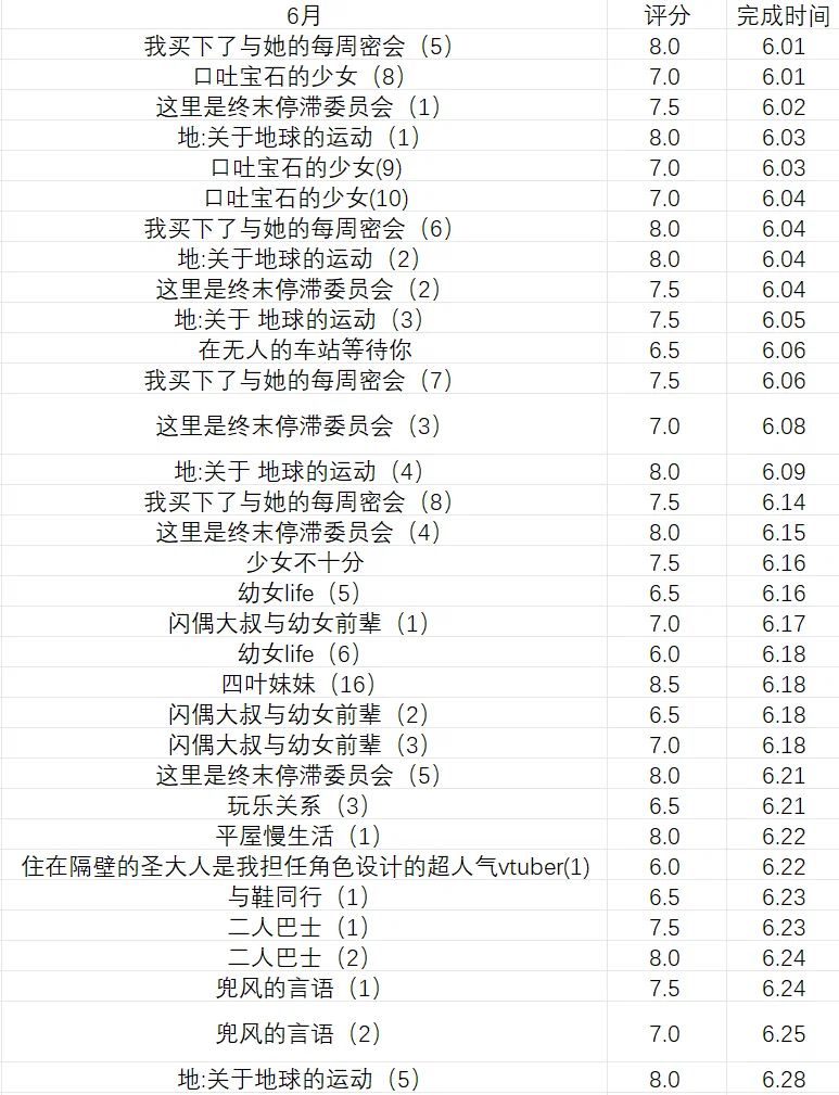 2026年6月个人ACGN总结(数据向)