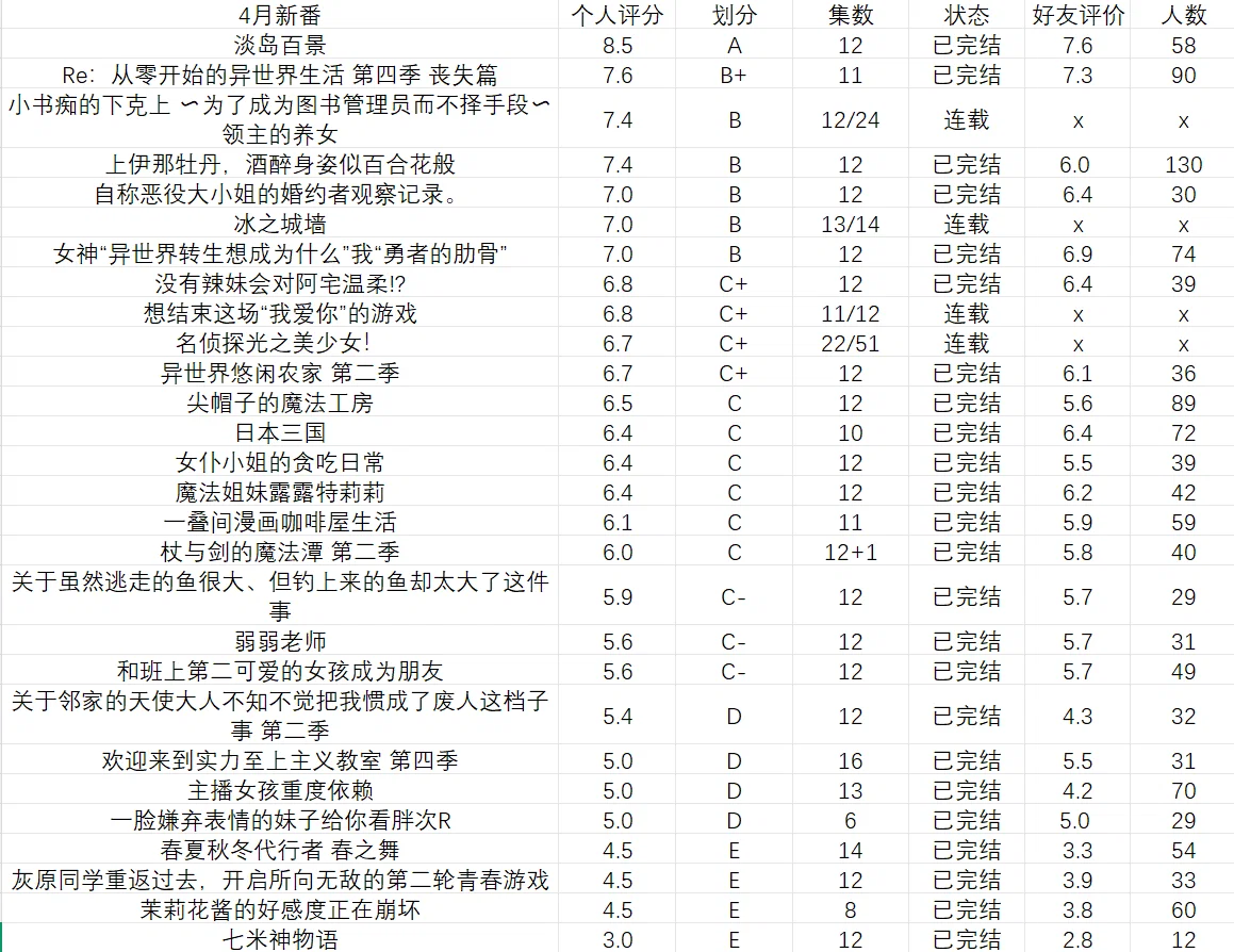 2026年第二季度个人新番总结