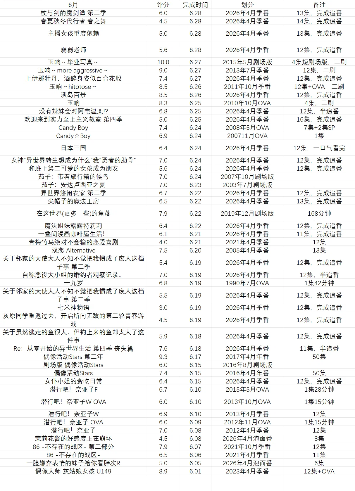 2026年6月个人ACGN总结(数据向)